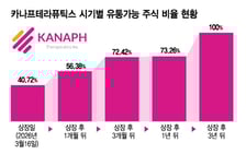카나프, 상장 첫날 '따블' 안착…든든한 '아군'에 중장기 성장성 기대↑