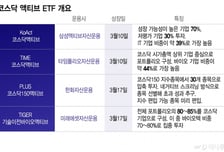 추가되는 코스닥 액티브 ETF…증시 부양 원동력으로 자리잡나