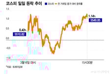 "역시 삼전닉스" 5500피 떠받쳤다…주가 흔들 빅 이벤트 '이것' 주목