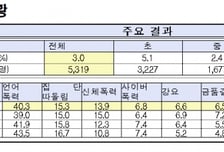 "학폭 당했다" 증가, 첫 3%대 진입...집단 따돌림 2위, 1위는?