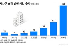 자사주 소각 150개사 응답… 지난해보다 2배 늘어났다