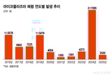 마이코플라스마 폐렴 항생제 내성률 81%