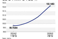 중동 악재 vs 정책 호재… 기로 선 K증시