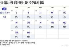 26일에만 750곳… '벼락치기 주총' 여전
