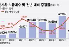 연초부터 보조금 소진… '전기차 추경' 속도내나