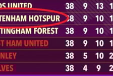 "휴! 손흥민 안도" 슈퍼컴 소름 돋는 예측 나왔다 "토트넘 최종 16위, 골득실로 기적 생존할 것"... EPL 우승은 아스널