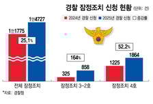 잠정조치 늘었지만 '남양주 사건' 못 막았다…실효성 논란도