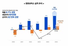 앤로보틱스, '식품 자동화' 훈풍에 흑자전환 성공…순이익 69억원 달성