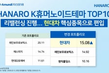'현대차 담았다' HANARO K휴머노이드테마TOP10 리밸런싱