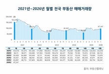 아파트는 웃고 상업용은 울고…1월 전국 부동산 거래량 1.3%↑