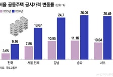 "신고가! 신고가!" 강남 집값 난리더니...서울 공시가 18.7% 뛰었다
