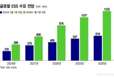 5년간 90조 투자했는데..위기의 K배터리 전기차·ESS '투트랙 돌파'