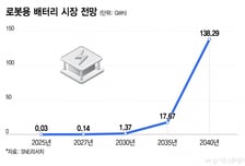 배터리 산업을 포기할 수 없는 이유…휴머노이드·우주선에도 필수
