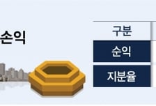 삼성화재 투자 영국 보험사 사상최대 실적…"삼성 투자로 세계가 인정"