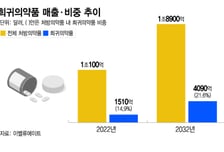 '틈새 아닌 주류' 부상 희귀질환…K바이오, 치료부터 진단까지 잰걸음