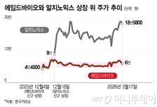 '수익률 대박' 에임드바이오·알지노믹스…K-바이오 뉴스타 뜬다