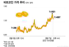 비트코인, 6주 만에 7만5000달러 터치…3월 FOMC 주목