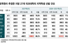 지방의대 정원 70%, 지역학생이 채우나