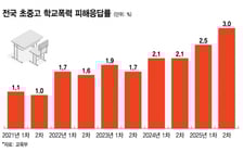 늘어나는 학폭 피해… 첫 3%대 진입