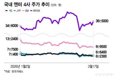 "주식으로 큰돈 번다고? 남 얘기" 잠잠하던 엔터주...BTS가 깨울까