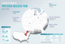 LG엔솔, 美 JV 얼티엄셀즈서 ESS 생산…북미 5개 거점 확보