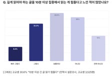 숏폼에 갇힌 아이들…고교생 30% "긴 글 10분 이상 못 읽어"