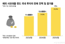국민연금도 묶였다...국내 큰손, 해외 사모대출펀드에 17조 넘게 투자