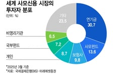 美 사모대출펀드에 韓투자 17조+알파, 사모대출 위기론에 긴장모드