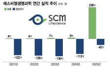 '하루만에 다시 관리종목' 에스씨엠생명과학…新사업 효과 '청신호'