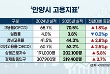 안양시 고용지표 '훈풍'…고용률 70% 돌파·청년 취업도 늘었다
