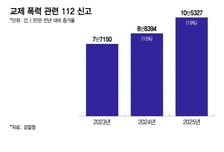 교제폭력 신고 '10만건' 역대 최대인데…입법공백은 여전히 '제자리'