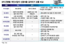 "사장님, 대출 갈아타세요"…은행별 한도·금리 따져보니