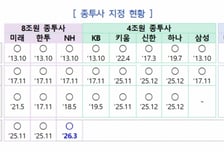 NH투자증권, 자기자본 8조원 종투사 지정…3호 IMA 사업자로