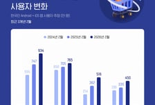 "10명 중 3명 이상이 깔았다"…'올다무컬' 이용자 '쑥쑥'