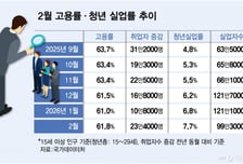 노인 취업 늘었지만, 청년 실업도 ↑… 고용회복 '착시'