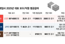"평균연봉 2000만원 올랐다" 화끈하게 쑥...직원 환호한 '이 게임사'