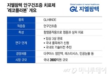 지엘팜텍, 실적으로 체질개선 증명…"개량신약 선순환 구조 정착"