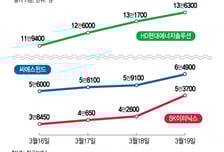韓, 유가에 쉽게 휘둘리는 원유 순수입국…대안으로 이 업종 주목