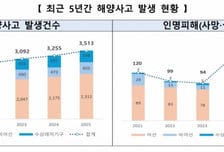 중앙해양안전심판원, 작년 해양사고 인명피해 16.5% 줄었다
