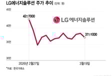 "중동서 전쟁났는데 2차전지주 왜이래"…증권가, ESS로 반등 가능