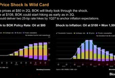 블룸버그 이코노미스트 "유가 한달 이상 110달러 유지시 韓 금리 인상 불가피"