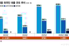 JB금융, 외국인 대출 국내 최초 1조 돌파