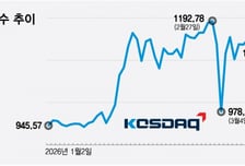 "돈 뺄래" 개미도 외면, 11조 팔았다...코스닥 '2부제' 승부수 띄운 이유