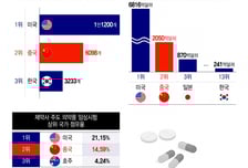 K의료·뷰티·헬스, 대륙과 '성장 동행'