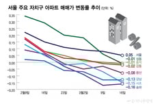 집값 내리막 급류, 한강 따라 퍼진다