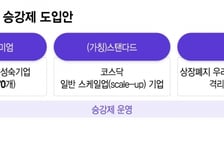 "코스피 1만도 가능" 근거 보니…중복상장 금지·코스닥 2부제 기대감