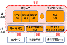 여수 석화산단 구조개편 시동…롯데케미칼·여천NCC 통폐합