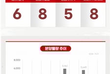 [분양캘린더] 문래 더샵프리엘라 등 전국 6개 단지…2117가구 일반분양