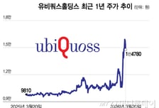 [상장事記]주주가치 제고 주목 유비쿼스홀딩스, 신사업 볼트온 '속도'
