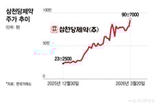 "1억이 3.9억 됐다" 올해만 290% 급등...코스닥 '1위' 오른 삼천당제약
